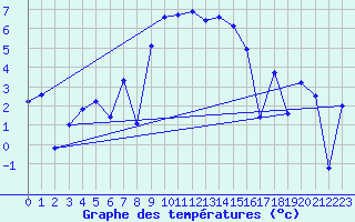 Courbe de tempratures pour Arosa