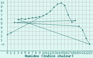 Courbe de l'humidex pour Rostherne No 2