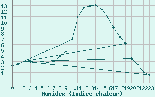 Courbe de l'humidex pour Les Charbonnires (Sw)