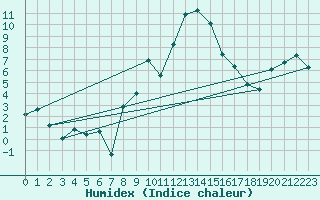 Courbe de l'humidex pour Visp