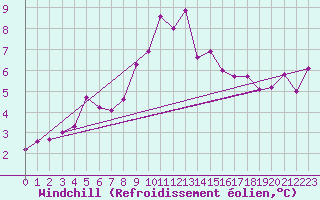 Courbe du refroidissement olien pour Lassnitzhoehe