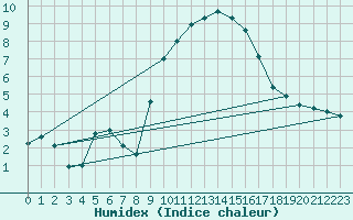 Courbe de l'humidex pour Lagunas de Somoza