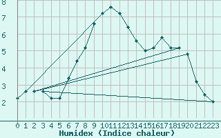 Courbe de l'humidex pour Pian Rosa (It)