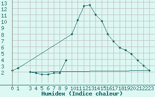 Courbe de l'humidex pour S. Valentino Alla Muta