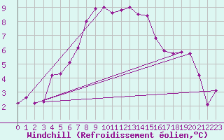 Courbe du refroidissement olien pour Vardo