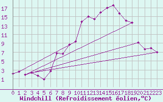 Courbe du refroidissement olien pour Altenrhein