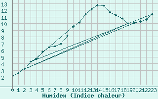Courbe de l'humidex pour Nottingham Weather Centre