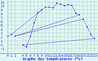 Courbe de tempratures pour Kaisersbach-Cronhuette