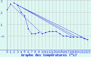 Courbe de tempratures pour Meiningen