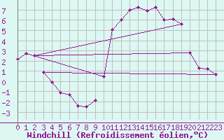 Courbe du refroidissement olien pour Vichy (03)