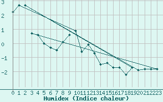 Courbe de l'humidex pour Kaufbeuren-Oberbeure