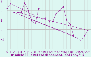 Courbe du refroidissement olien pour Elsenborn (Be)