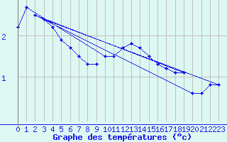 Courbe de tempratures pour Elsenborn (Be)