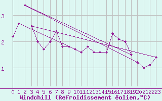 Courbe du refroidissement olien pour Boulogne (62)