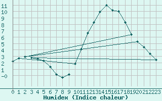 Courbe de l'humidex pour Montlimar (26)