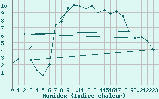 Courbe de l'humidex pour Vals