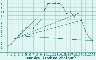 Courbe de l'humidex pour Topcliffe Royal Air Force Base