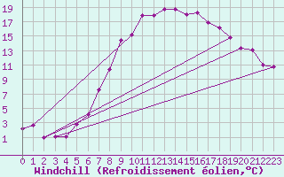 Courbe du refroidissement olien pour Leoben