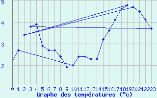 Courbe de tempratures pour Brocken