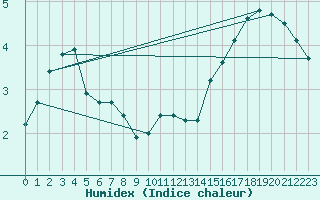 Courbe de l'humidex pour Brocken