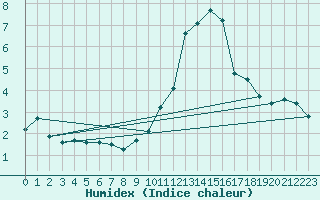 Courbe de l'humidex pour Croisette (62)