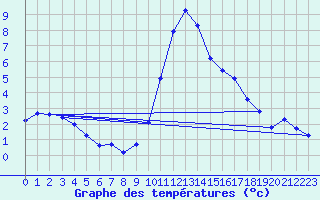 Courbe de tempratures pour Thoiras (30)