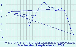 Courbe de tempratures pour Tain Range