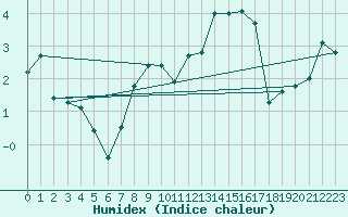 Courbe de l'humidex pour Beznau