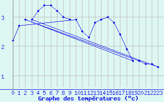 Courbe de tempratures pour Merendree (Be)