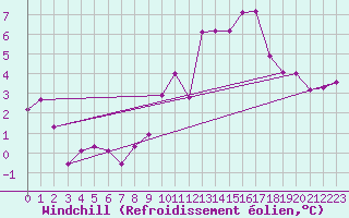 Courbe du refroidissement olien pour Axstal