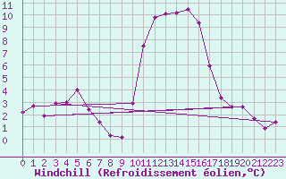Courbe du refroidissement olien pour Lans-en-Vercors (38)