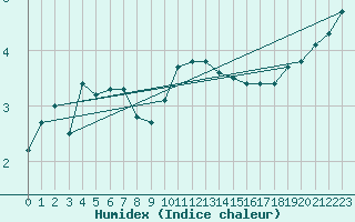 Courbe de l'humidex pour Beitem (Be)