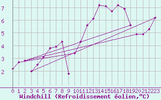 Courbe du refroidissement olien pour Bellengreville (14)