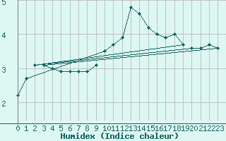 Courbe de l'humidex pour Teterow