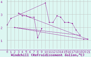 Courbe du refroidissement olien pour Florennes (Be)
