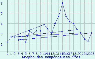 Courbe de tempratures pour Les Diablerets