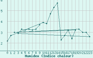 Courbe de l'humidex pour Marnitz