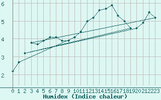 Courbe de l'humidex pour Auxerre-Perrigny (89)