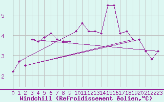 Courbe du refroidissement olien pour Grandfresnoy (60)