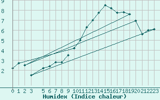 Courbe de l'humidex pour La Comella (And)