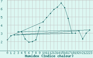 Courbe de l'humidex pour Nyon-Changins (Sw)