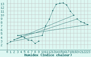 Courbe de l'humidex pour Amur (79)