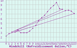 Courbe du refroidissement olien pour Wittering