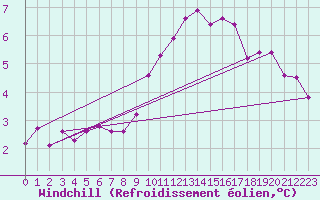 Courbe du refroidissement olien pour Biache-Saint-Vaast (62)