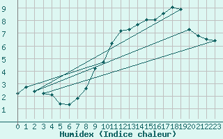 Courbe de l'humidex pour Lyon - Saint-Exupry (69)