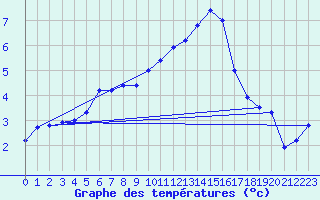 Courbe de tempratures pour Grenoble/agglo Le Versoud (38)