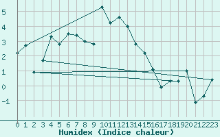 Courbe de l'humidex pour Orcires - Nivose (05)