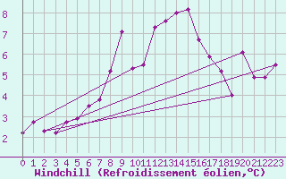 Courbe du refroidissement olien pour Chasseral (Sw)