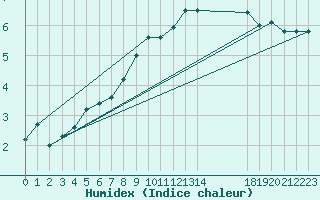 Courbe de l'humidex pour Myken