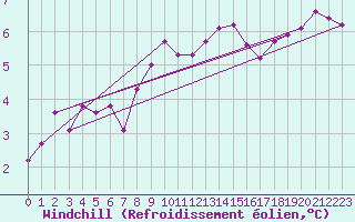 Courbe du refroidissement olien pour Gumpoldskirchen